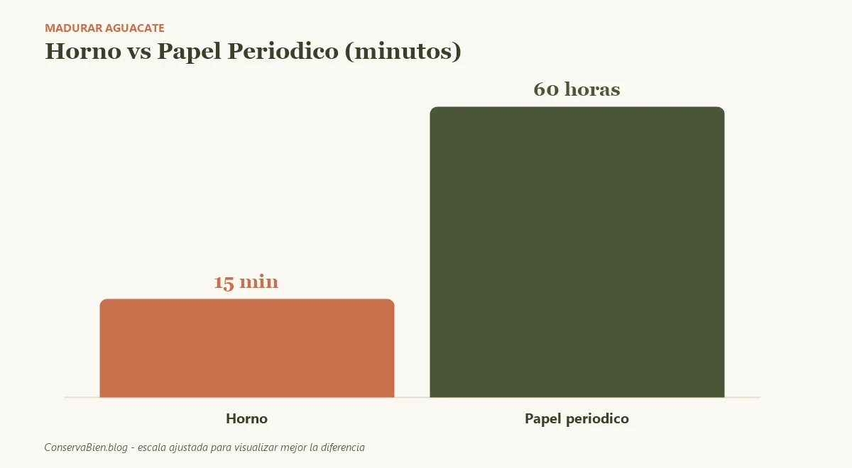 Comparativa visual entre el metodo del horno y el metodo del papel periodico para madurar aguacate