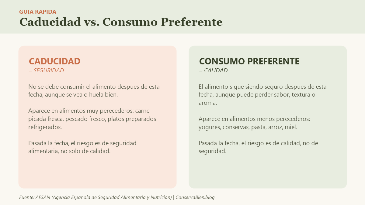 Grafico comparativo: diferencia entre fecha de caducidad (seguridad) y fecha de consumo preferente (calidad)
