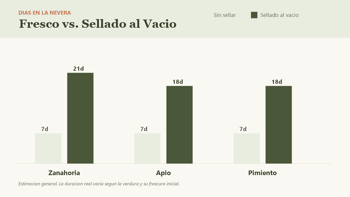 Grafico de barras: duracion en nevera de verduras frescas vs selladas al vacio - zanahoria, apio y pimiento