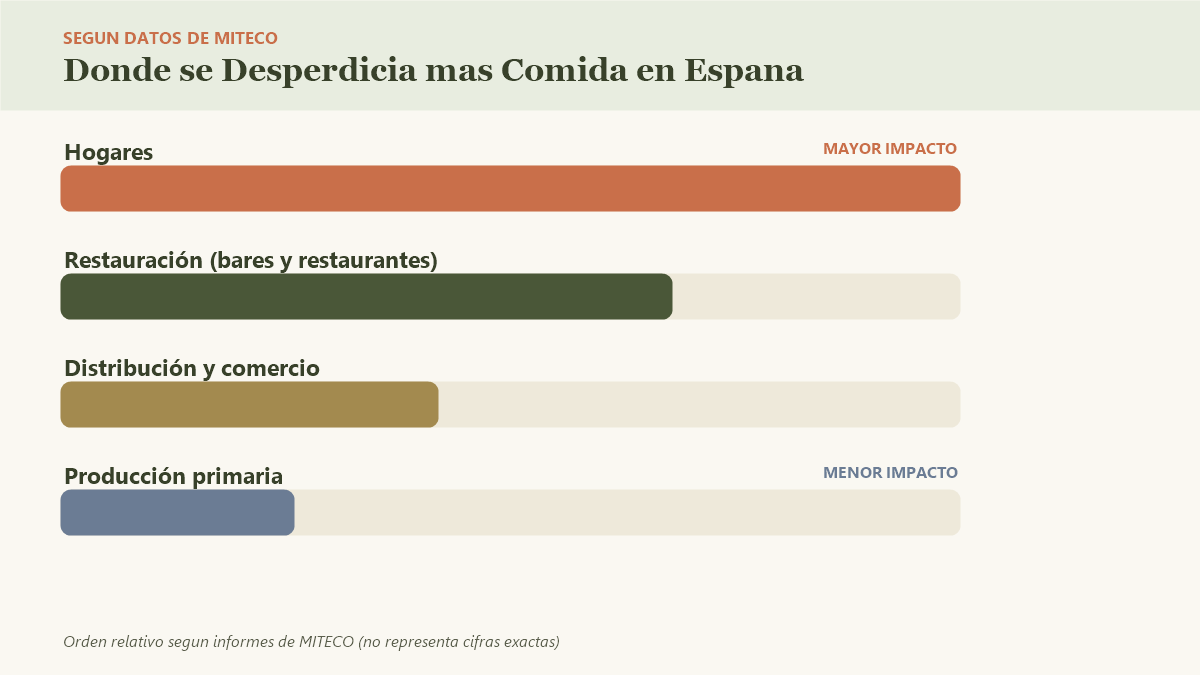 Grafico: donde se desperdicia mas comida en España segun MITECO - hogares, restauracion, distribucion, produccion