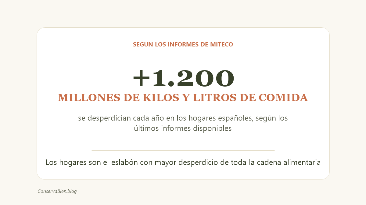 Mas de 1200 millones de kilos y litros de comida se desperdician cada año en los hogares españoles, segun MITECO